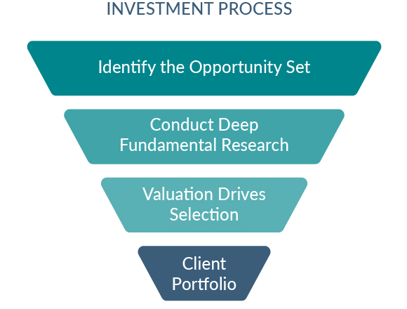 Investment Process Pyramid